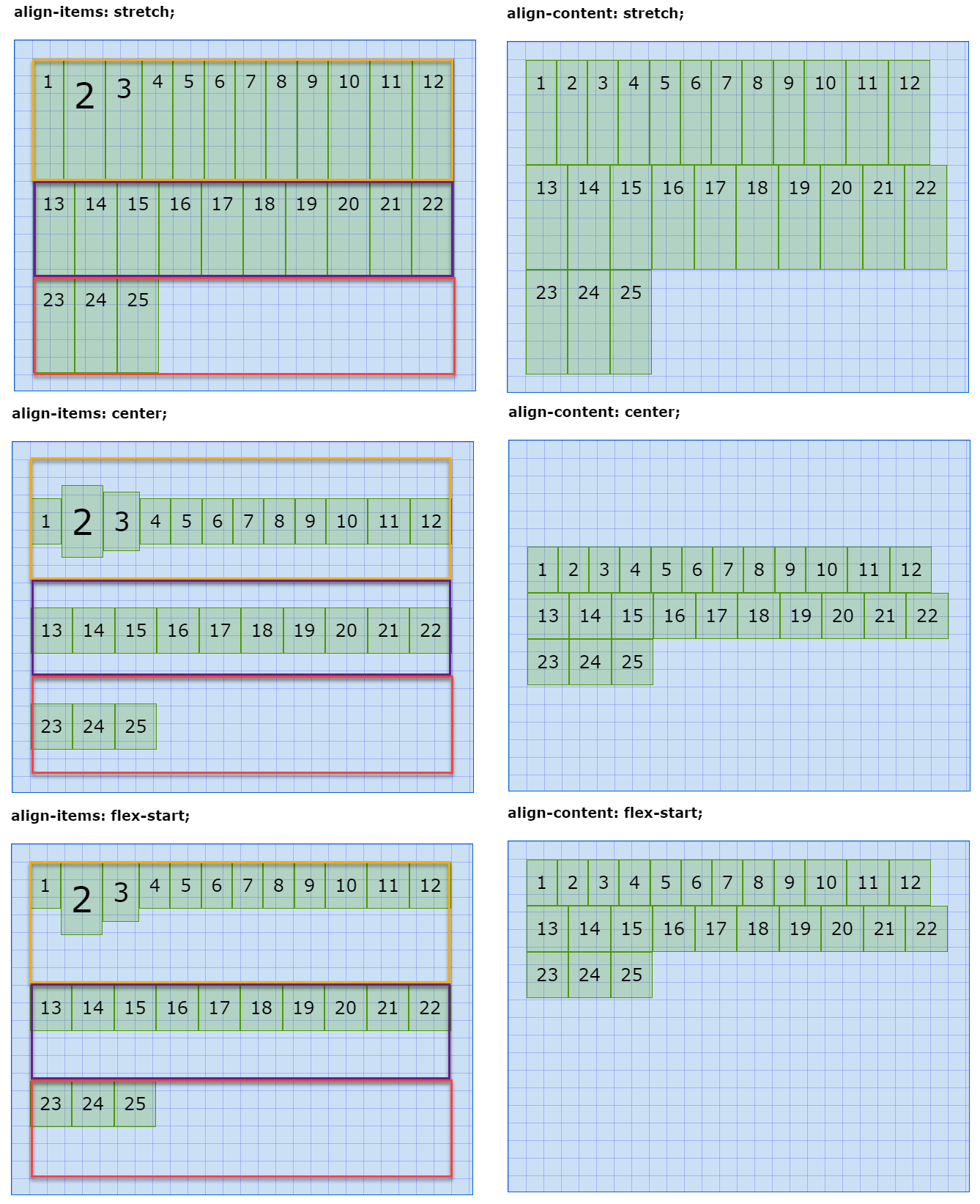 align-items vs align-content