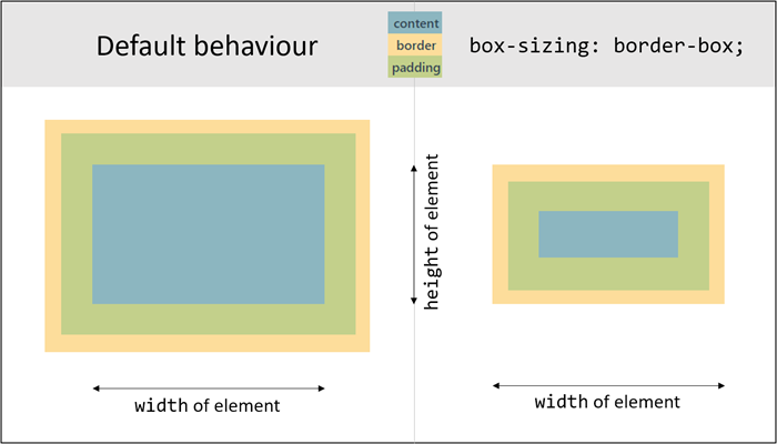 Box sizing illustration