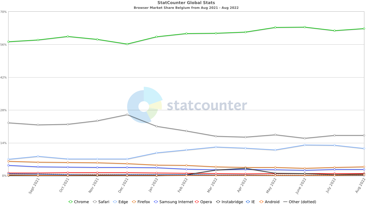 Browser overview