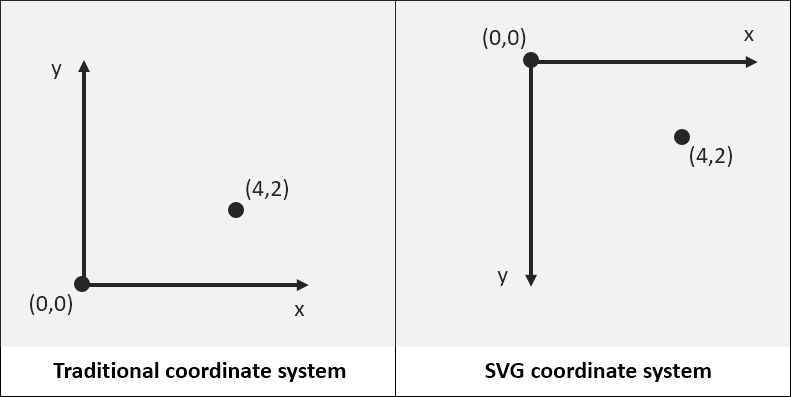 coordinate systems