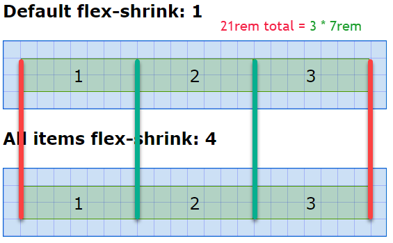 Default flex-shrink is 1