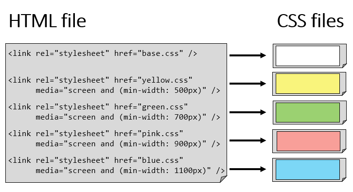 Mediaqueries in HTML